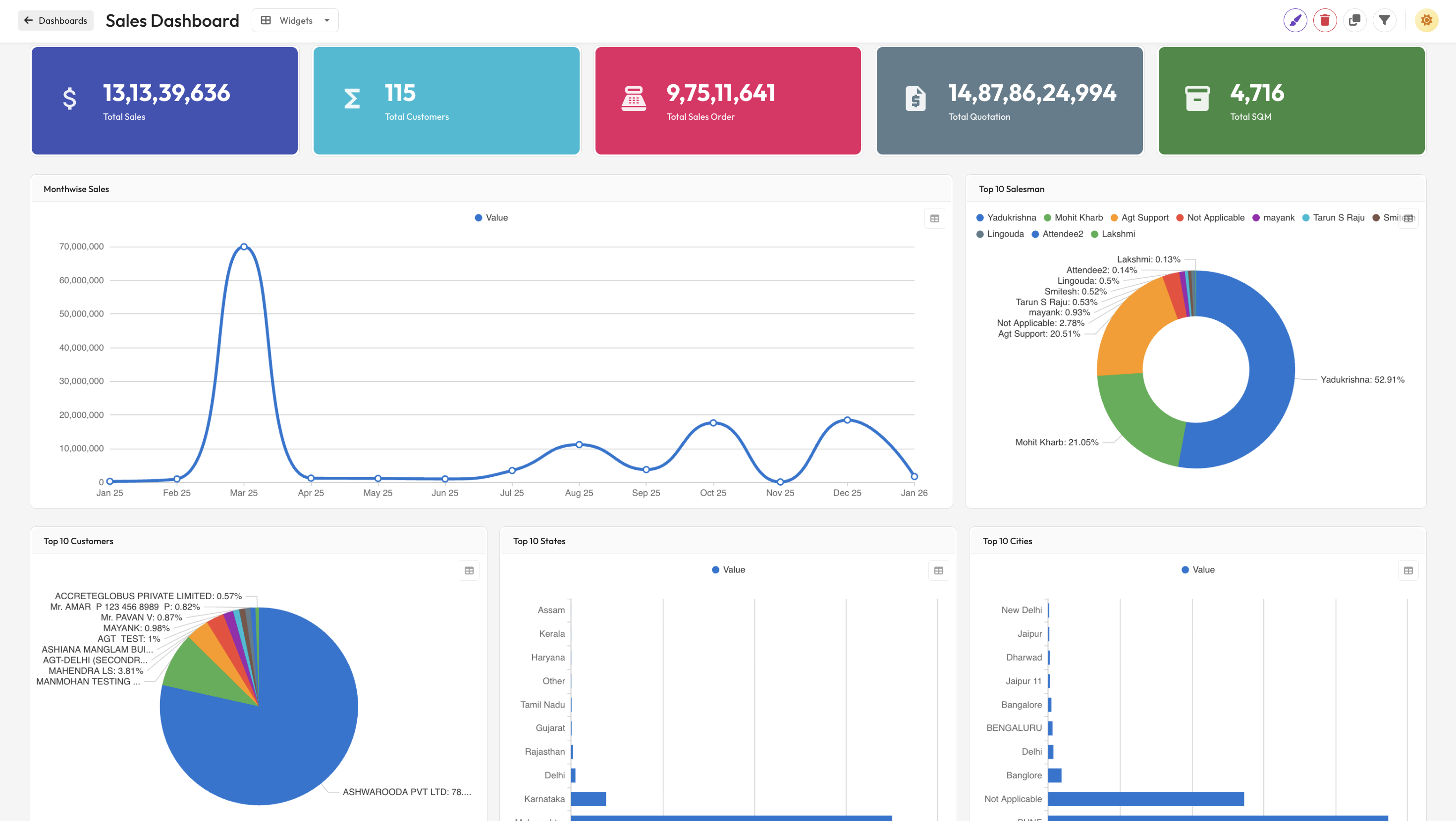 SixOrbit BI Dashboard